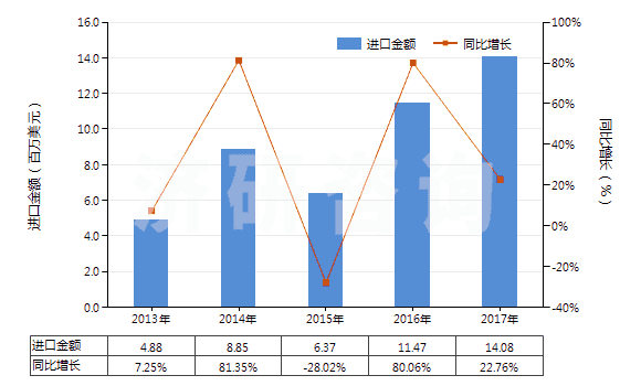 2013-2017年中國其他溴化物及溴氧化物(HS28275900)進口總額及增速統(tǒng)計